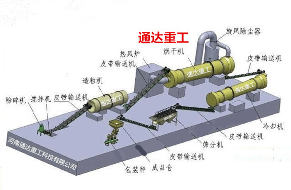 規(guī)?；B(yǎng)殖場糞便生產(chǎn)有機肥配套設備