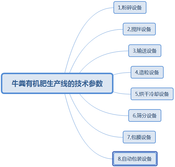 購(gòu)買大中型牛糞有機(jī)肥生產(chǎn)線這幾點(diǎn)太實(shí)用了,果斷收藏!